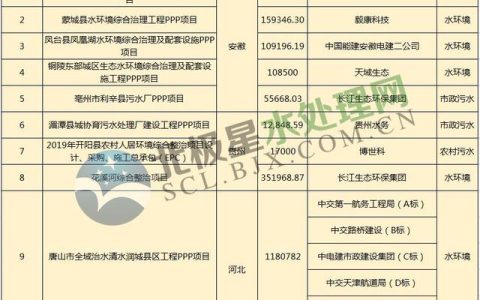 1月水處理市場大單頻現(xiàn)：最大一單118億元 中交、中電建、長江環(huán)保表現(xiàn)亮眼