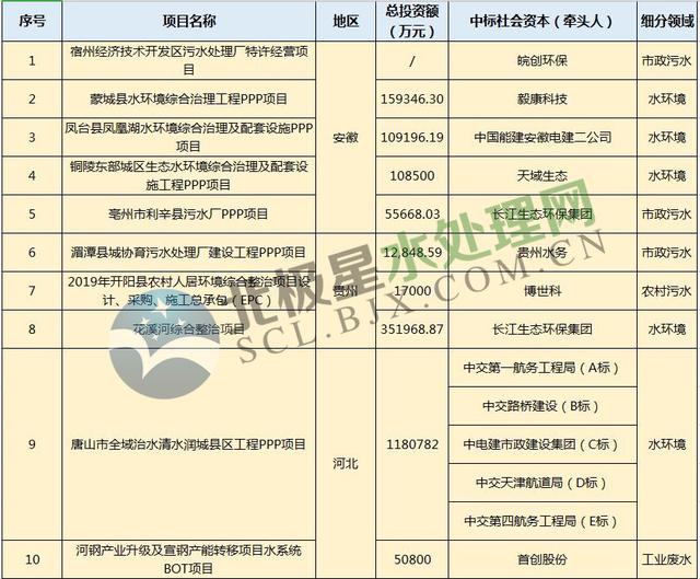 月水處理市場(chǎng)大單頻現(xiàn)：最大一單118億元