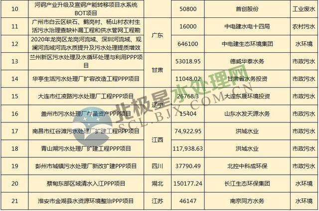 月水處理市場(chǎng)大單頻現(xiàn)：最大一單118億元