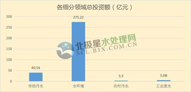 月水處理市場(chǎng)大單頻現(xiàn)：最大一單118億元