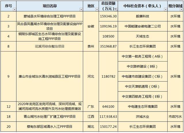 月水處理市場(chǎng)大單頻現(xiàn)：最大一單118億元