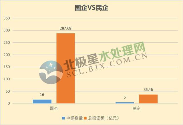 月水處理市場(chǎng)大單頻現(xiàn)：最大一單118億元