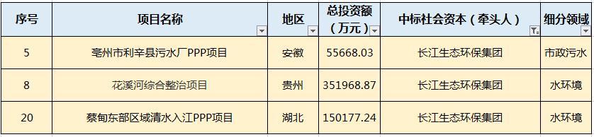 月水處理市場(chǎng)大單頻現(xiàn)：最大一單118億元