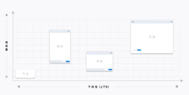 B 類產(chǎn)品設(shè)計細(xì)節(jié)：對話框 vs 抽屜