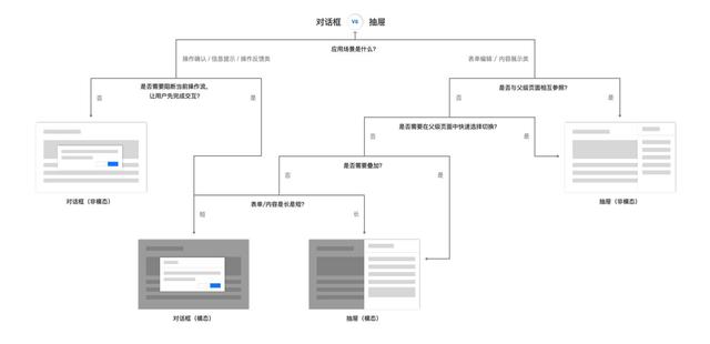 B 類產(chǎn)品設(shè)計細(xì)節(jié)：對話框 vs 抽屜