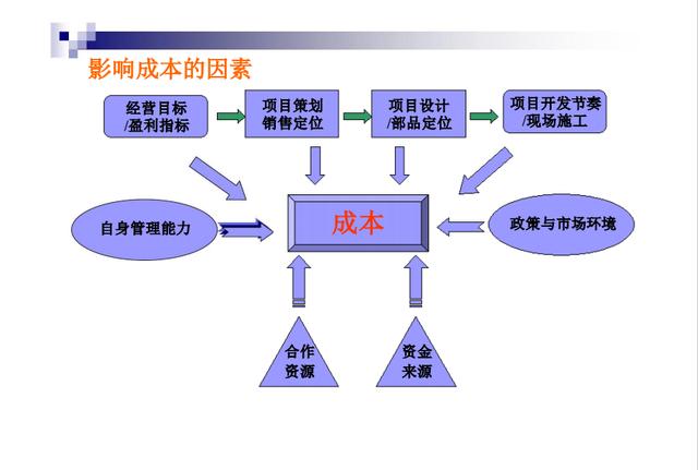 不懂項(xiàng)目成本管理控制，誰(shuí)愿高薪請(qǐng)你做造價(jià)，附龍湖集團(tuán)工程案例