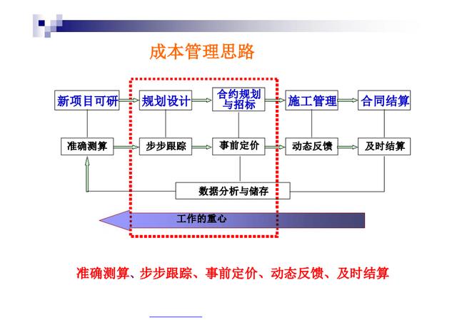 不懂項(xiàng)目成本管理控制，誰(shuí)愿高薪請(qǐng)你做造價(jià)，附龍湖集團(tuán)工程案例