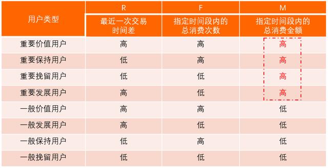 以RFM模型為例，講講如何有效提升用戶價值（用戶模型rfm的例子）