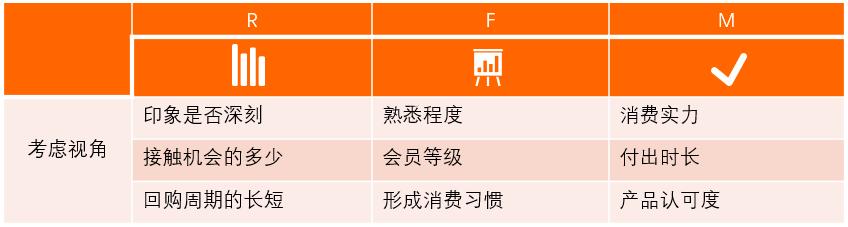 以RFM模型為例，講講如何有效提升用戶價值（用戶模型rfm的例子）