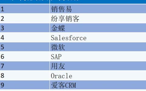 CRM軟件廠商排名？CRM管理軟件廠商怎么選？（crm軟件公司排名）