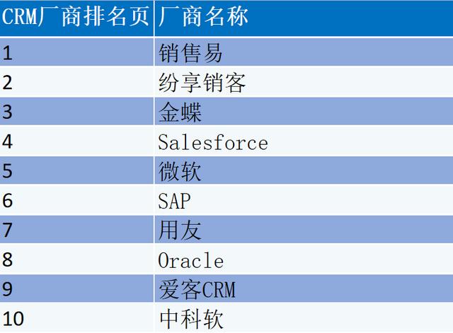 CRM軟件廠商排名？CRM管理軟件廠商怎么選？（crm軟件公司排名）