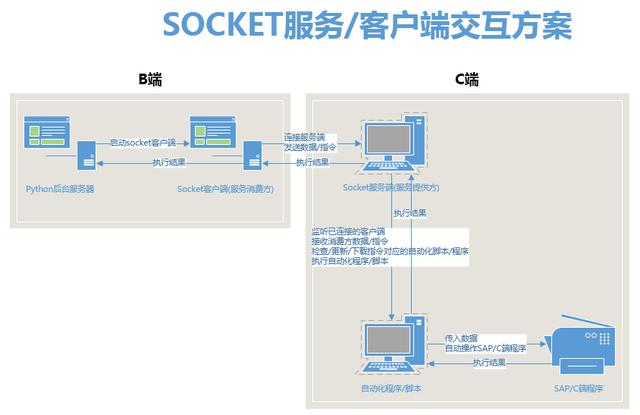 人力投入少 10 倍：蘇寧 Web 應(yīng)用與 Client 的自動交互實踐