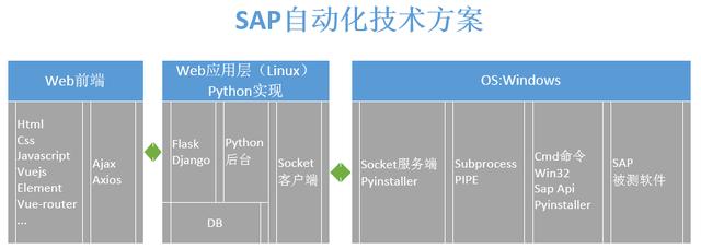 人力投入少 10 倍：蘇寧 Web 應(yīng)用與 Client 的自動交互實踐