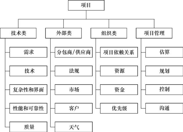 現(xiàn)代項(xiàng)目管理：按照風(fēng)險(xiǎn)管理計(jì)劃識別風(fēng)險(xiǎn)（描述三種項(xiàng)目管理中風(fēng)險(xiǎn)應(yīng)對的主要策略）