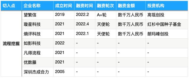 被SAP、IBM、微軟盯上的流程挖掘，能長(zhǎng)出中國(guó)獨(dú)角獸嗎？- 36氪新風(fēng)向