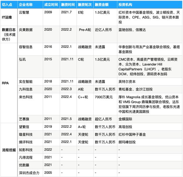 被SAP、IBM、微軟盯上的流程挖掘，能長(zhǎng)出中國(guó)獨(dú)角獸嗎？- 36氪新風(fēng)向