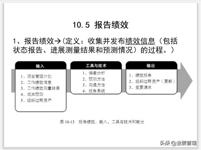 項目溝通規(guī)劃及績效管理(附圖)，共計53頁；（績效計劃溝通的內(nèi)容）