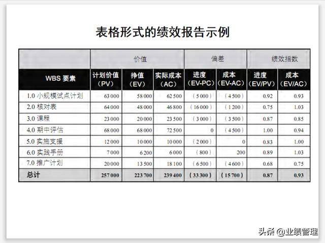 項目溝通規(guī)劃及績效管理(附圖)，共計53頁；（績效計劃溝通的內(nèi)容）