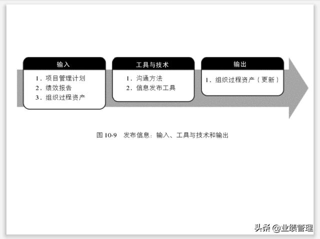 項目溝通規(guī)劃及績效管理(附圖)，共計53頁；（績效計劃溝通的內(nèi)容）