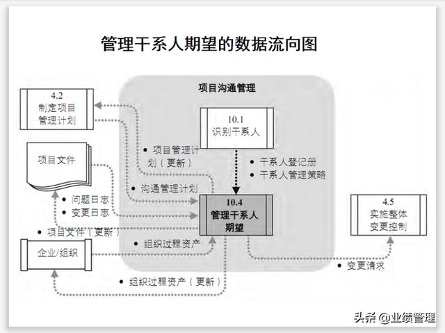 項目溝通規(guī)劃及績效管理(附圖)，共計53頁；（績效計劃溝通的內(nèi)容）