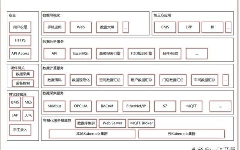 「開源」可用于建筑、商場、工廠、醫(yī)院、機(jī)場的開源能源管理系統(tǒng)