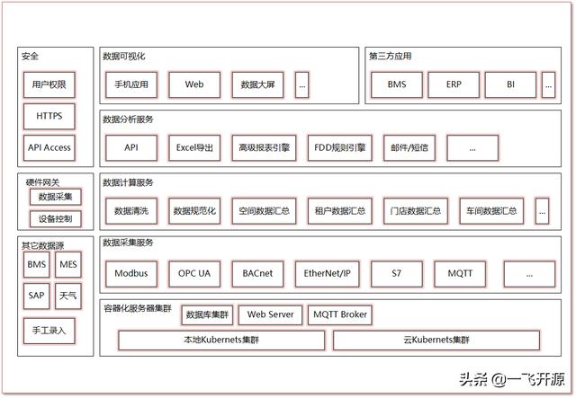 「開源」可用于建筑、商場、工廠、醫(yī)院、機場的開源能源管理系統(tǒng)