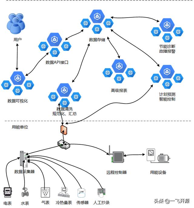 「開源」可用于建筑、商場、工廠、醫(yī)院、機場的開源能源管理系統(tǒng)