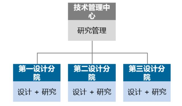 優(yōu)化設(shè)計院科研管理體系，當好科技創(chuàng)新“指揮官”（設(shè)計院創(chuàng)新管理模式）