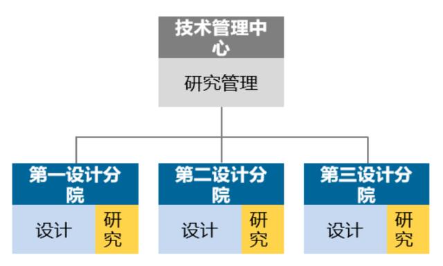 優(yōu)化設(shè)計院科研管理體系，當好科技創(chuàng)新“指揮官”（設(shè)計院創(chuàng)新管理模式）