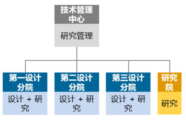 優(yōu)化設(shè)計院科研管理體系，當好科技創(chuàng)新“指揮官”（設(shè)計院創(chuàng)新管理模式）