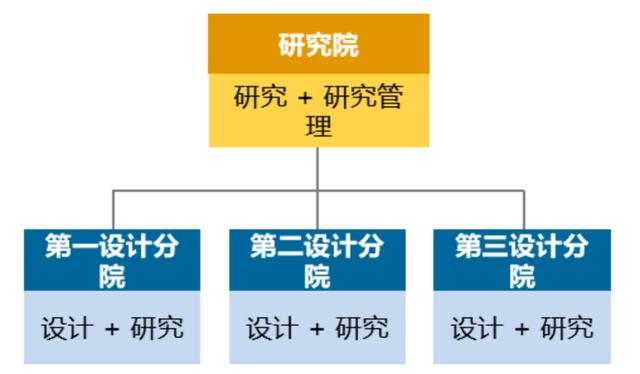 優(yōu)化設(shè)計院科研管理體系，當好科技創(chuàng)新“指揮官”（設(shè)計院創(chuàng)新管理模式）