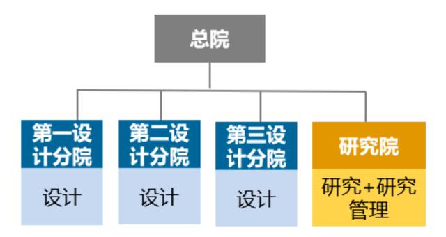 優(yōu)化設(shè)計院科研管理體系，當好科技創(chuàng)新“指揮官”（設(shè)計院創(chuàng)新管理模式）