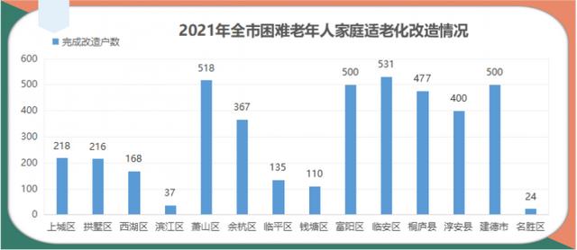 完成率達152.52%，2021年杭州兩項養(yǎng)老民生實事交卷了