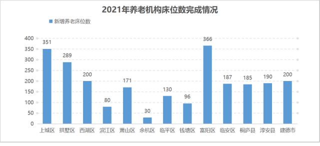 完成率達152.52%，2021年杭州兩項養(yǎng)老民生實事交卷了