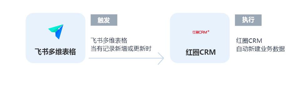 紅圈CRM無需API開發(fā)連接飛書多維表格，實(shí)現(xiàn)自動(dòng)同步客戶數(shù)據(jù)
