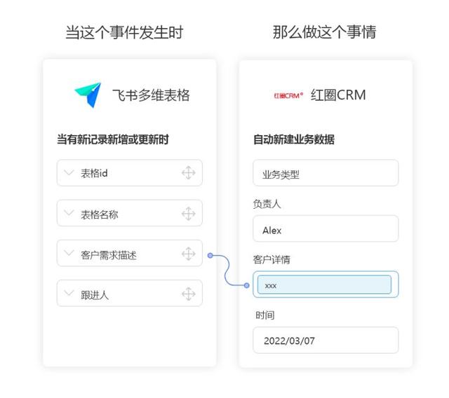 紅圈CRM無需API開發(fā)連接飛書多維表格，實(shí)現(xiàn)自動(dòng)同步客戶數(shù)據(jù)