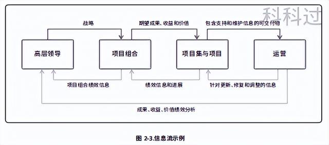 「PMBOK第七版」第二章：《項目管理標準》價值交付系統(tǒng)（1）