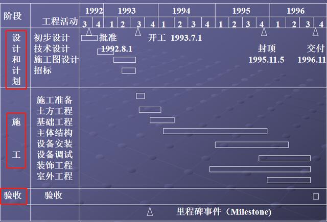 施工橫道圖不知該如何分析？工程項(xiàng)目施工進(jìn)度計(jì)劃講義，小白必看