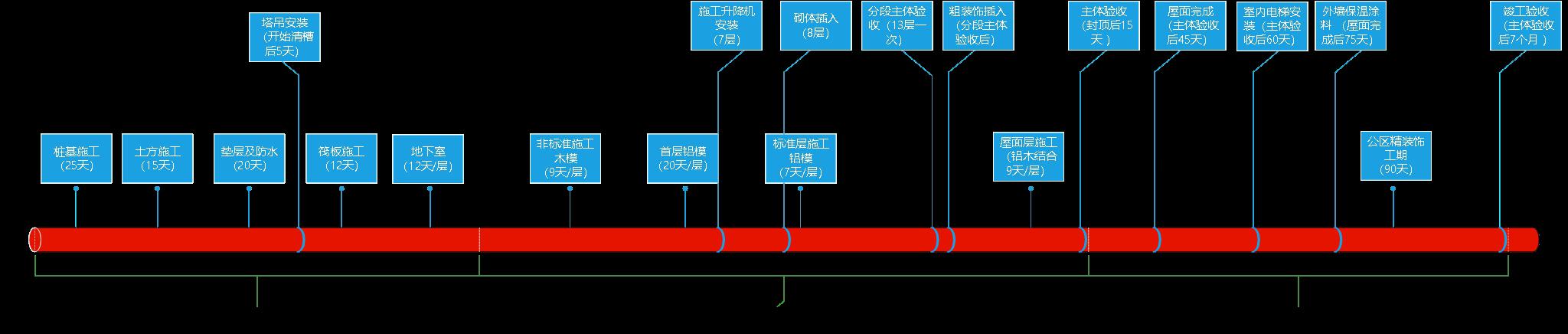 某公司工期標(biāo)準(zhǔn)化手冊（標(biāo)準(zhǔn)工期計算公式）