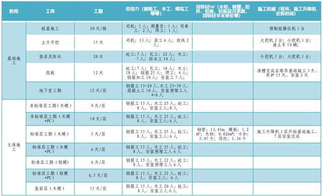 某公司工期標(biāo)準(zhǔn)化手冊（標(biāo)準(zhǔn)工期計算公式）