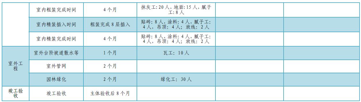 某公司工期標(biāo)準(zhǔn)化手冊（標(biāo)準(zhǔn)工期計算公式）