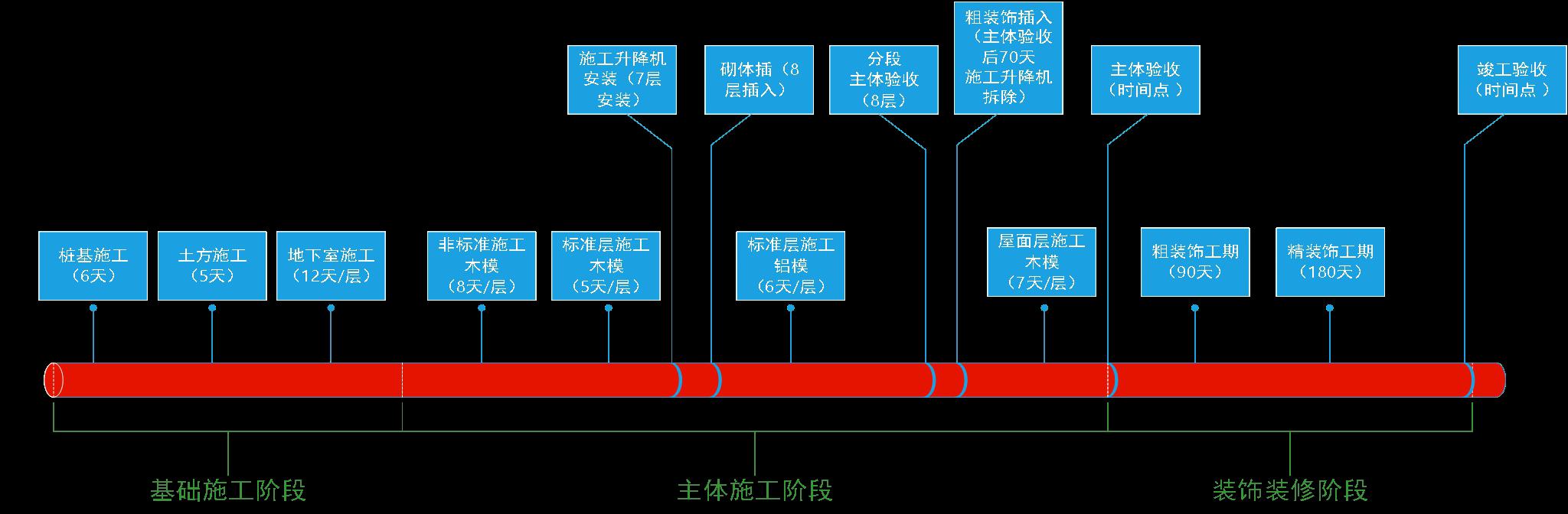 某公司工期標(biāo)準(zhǔn)化手冊（標(biāo)準(zhǔn)工期計算公式）