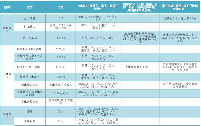 某公司工期標(biāo)準(zhǔn)化手冊（標(biāo)準(zhǔn)工期計算公式）