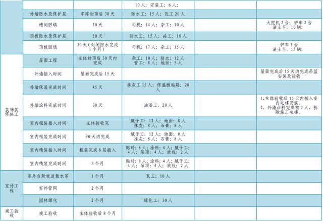 某公司工期標(biāo)準(zhǔn)化手冊（標(biāo)準(zhǔn)工期計算公式）