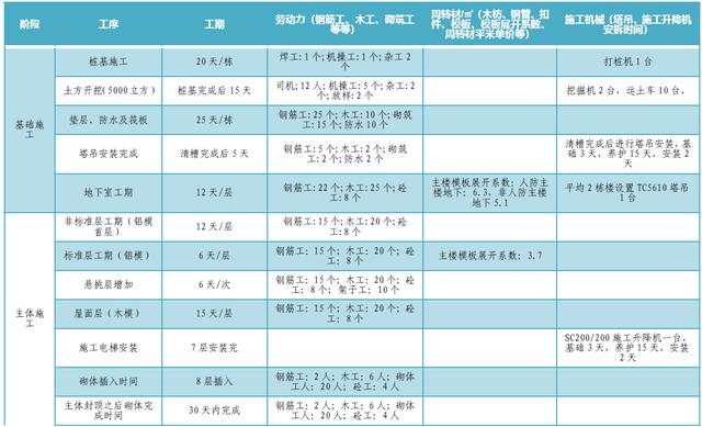 某公司工期標(biāo)準(zhǔn)化手冊（標(biāo)準(zhǔn)工期計算公式）