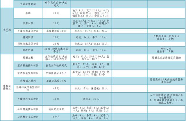 某公司工期標(biāo)準(zhǔn)化手冊（標(biāo)準(zhǔn)工期計算公式）