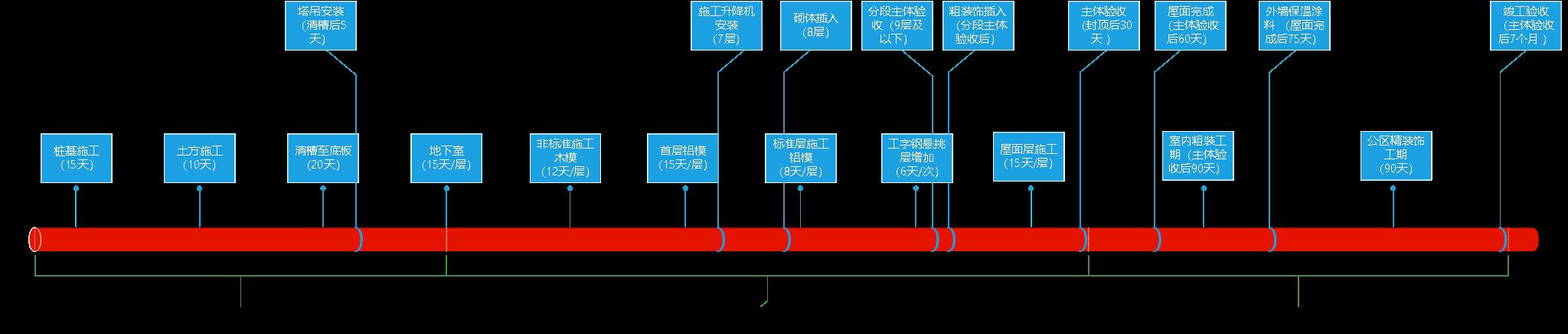 某公司工期標(biāo)準(zhǔn)化手冊（標(biāo)準(zhǔn)工期計算公式）