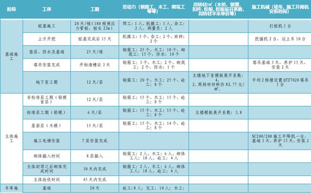 某公司工期標(biāo)準(zhǔn)化手冊（標(biāo)準(zhǔn)工期計算公式）