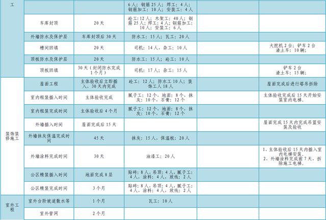 某公司工期標(biāo)準(zhǔn)化手冊（標(biāo)準(zhǔn)工期計算公式）