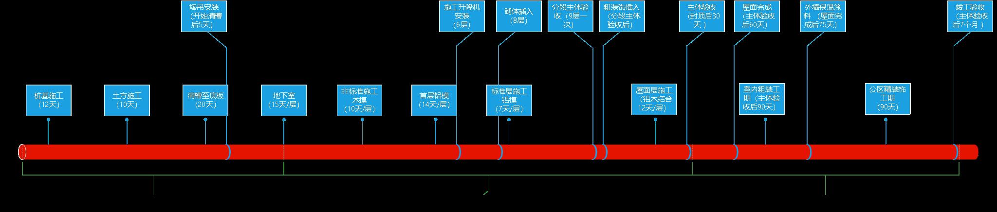 某公司工期標(biāo)準(zhǔn)化手冊（標(biāo)準(zhǔn)工期計算公式）